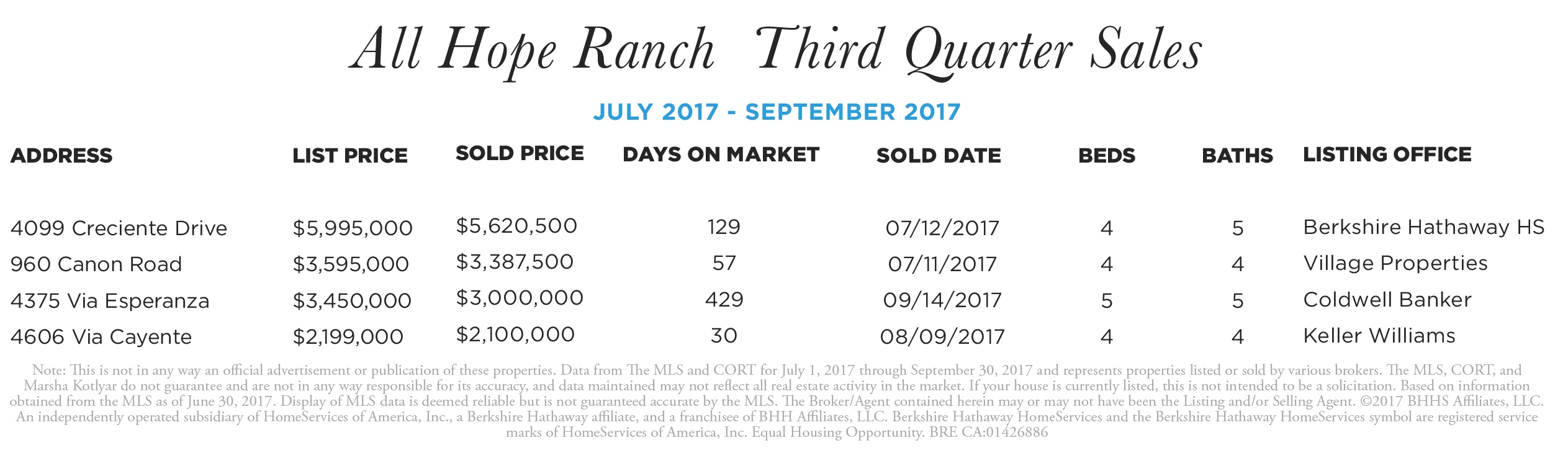 Hope Ranch 3rd quarter sales